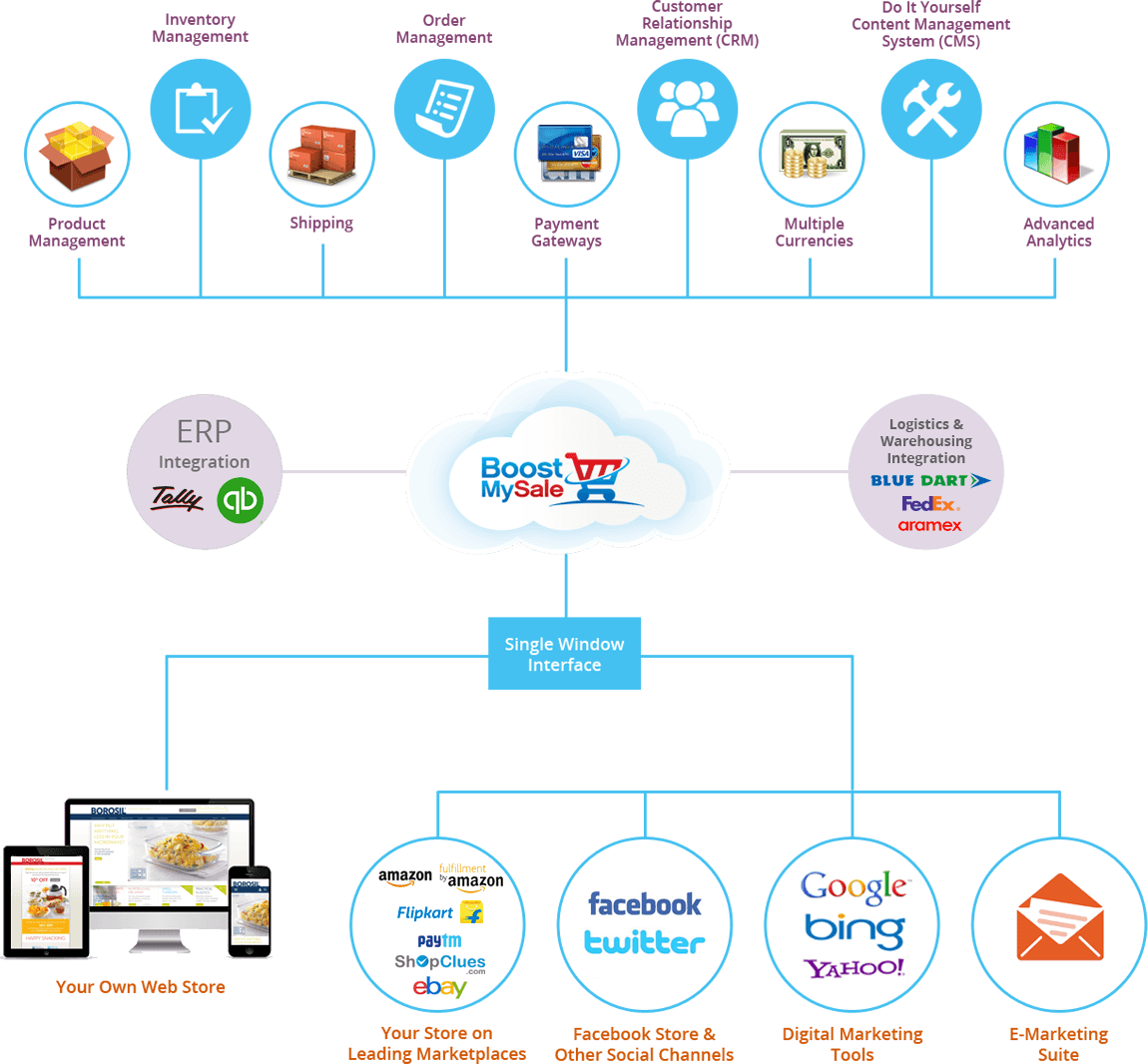 Cloud Ecommerce
